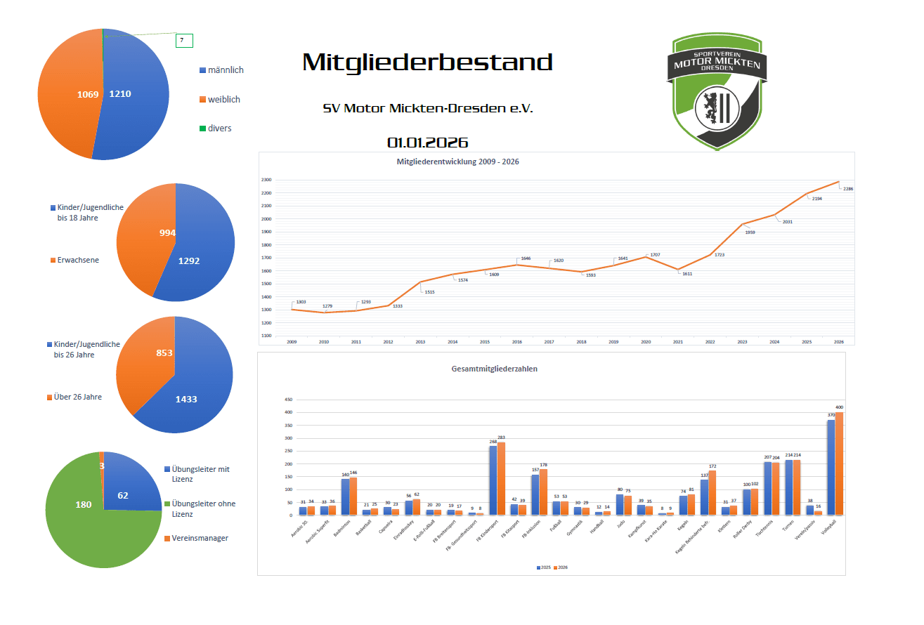 Mitgliederbestand 2026